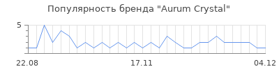 Популярность aurum crystal