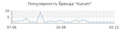 Популярность aurum