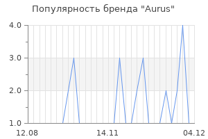 Популярность бренда aurus