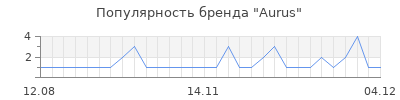 Популярность aurus