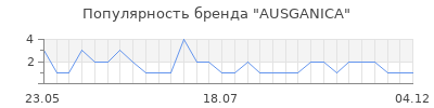 Популярность ausganica