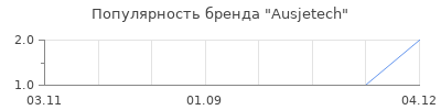 Популярность Ausjetech