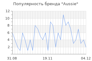 Популярность бренда aussie