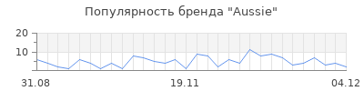 Популярность aussie