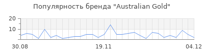 Популярность australian gold