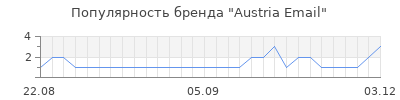 Популярность austria email