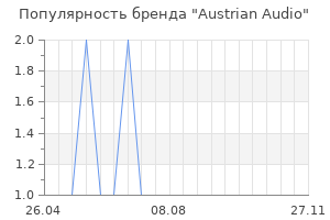 Популярность бренда Austrian Audio