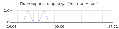Популярность Austrian Audio