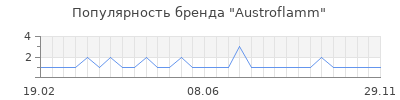 Популярность austroflamm