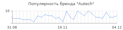Популярность autech