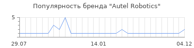 Популярность Autel Robotics