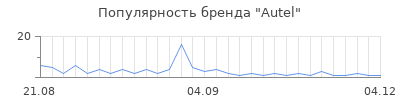 Популярность autel