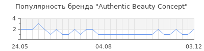 Популярность authentic beauty concept