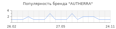 Популярность AUTHERRA
