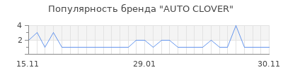 Популярность auto clover