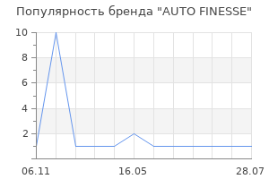 Популярность бренда AUTO FINESSE
