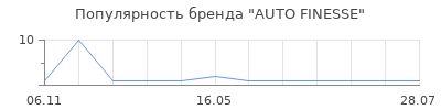 Популярность AUTO FINESSE
