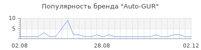 Популярность auto gur