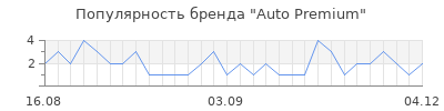 Популярность auto premium