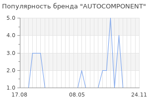 Популярность бренда autocomponent