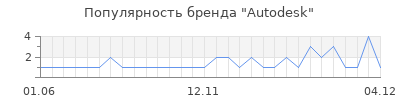 Популярность autodesk
