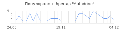 Популярность autodrive