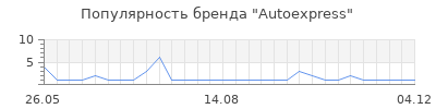 Популярность autoexpress