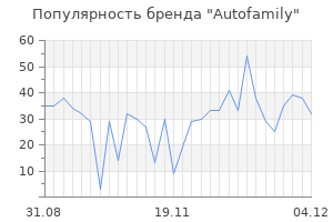 Популярность бренда autofamily