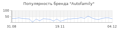 Популярность autofamily