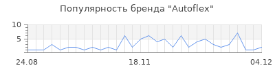 Популярность autoflex