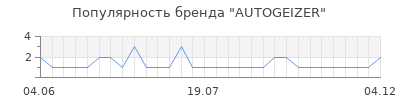 Популярность AUTOGEIZER