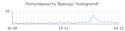 Популярность autogrand