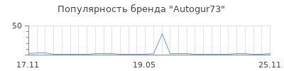 Популярность Autogur73