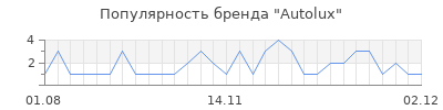 Популярность autolux