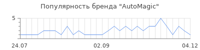 Популярность AutoMagic