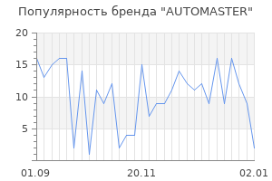 Популярность бренда AUTOMASTER