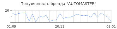 Популярность AUTOMASTER