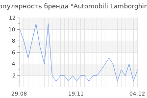 Популярность бренда automobili lamborghini