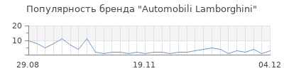 Популярность automobili lamborghini