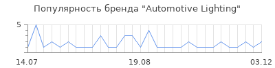Популярность automotive lighting