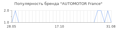 Популярность automotor france