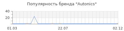 Популярность Autonics