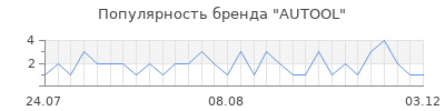 Популярность AUTOOL
