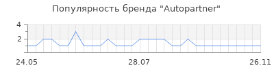 Популярность autopartner