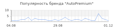 Популярность AutoPremium
