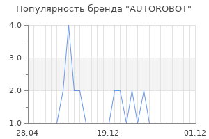 Популярность бренда AUTOROBOT