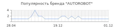 Популярность AUTOROBOT