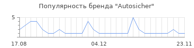 Популярность Autosicher
