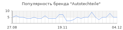 Популярность autotechteile