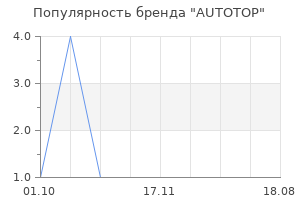 Популярность бренда AUTOTOP